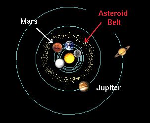 Where Is The Location Of The Asteroid Belt - Belt Poster