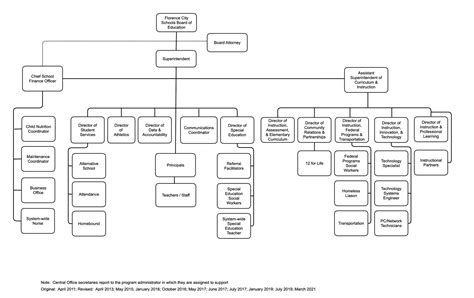 Chain Of Command Flow Chart Template