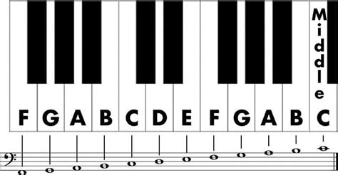 Mastering the bass clef:how to read the notes for your left hand