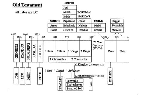 Old Testament Events Timeline – First Evangelical Free Church