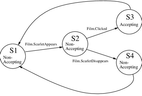 Example finite state machine | Download Scientific Diagram