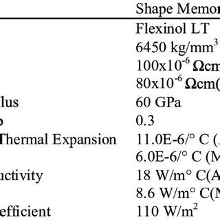 Material Properties of Silicone Rubber | Download Table