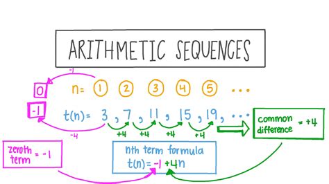 Arithmetic Sequence Worksheet Answers – Englishworksheet.my.id