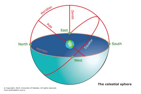 The celestial sphere — Science Learning Hub