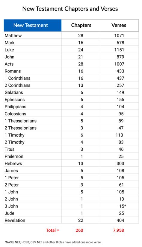 How many chapters, verses, and words are in the Bible? | NeverThirsty