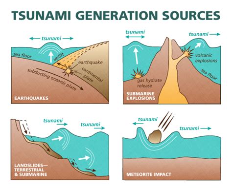 Earthquake Tsunami Diagram