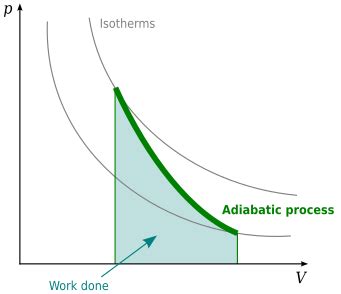 Adiabatic process - Wikipedia