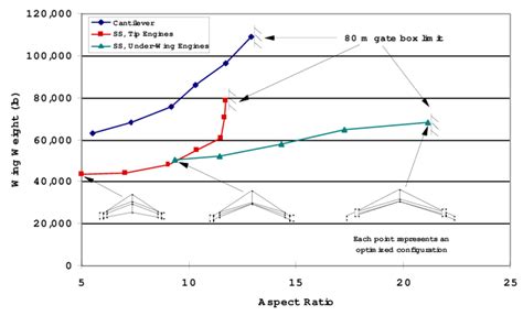 Wing weight vs. aspect ratio | Download Scientific Diagram