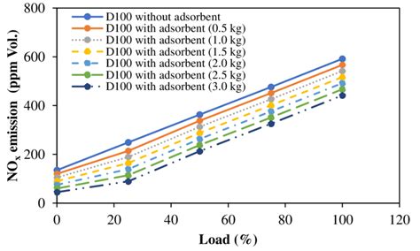 NOx emissions with load | Download Scientific Diagram