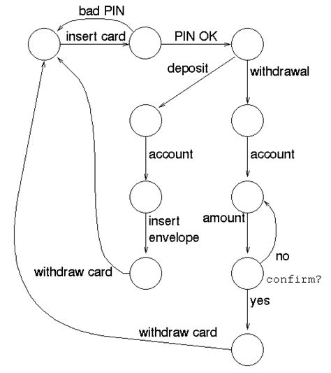 Finite State Machine Diagram Example : Implementing A Finite State ...