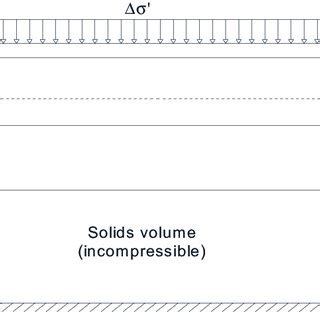 Schematic representation of the soil consolidation process. | Download ...