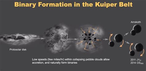 New Horizons Discovers Kuiper Belt "Twins" - Sky & Telescope - Sky ...