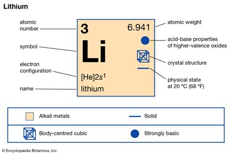 Lithium Valence Electrons | Lithium Valency (Li) with Dot Diagram