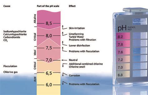 Phenol Red Ph Scale