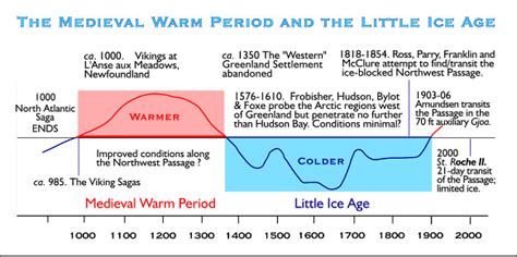 Was Victorian Weather Cooler Than Today?