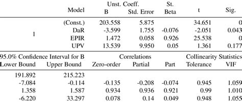 Multiple linear regression analysis coefficients table | Download Table