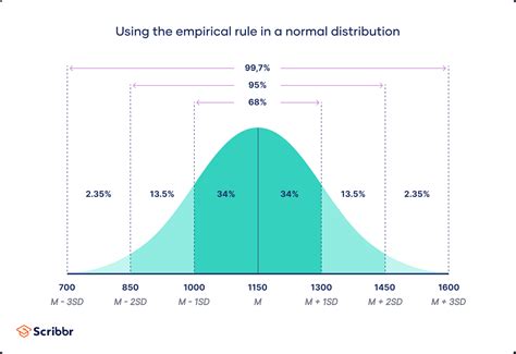 Normal Distribution | Examples, Formulas, & Uses