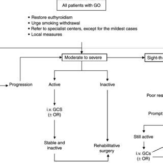 Management of Graves' orbitopathy. Rehabilitative surgery includes ...