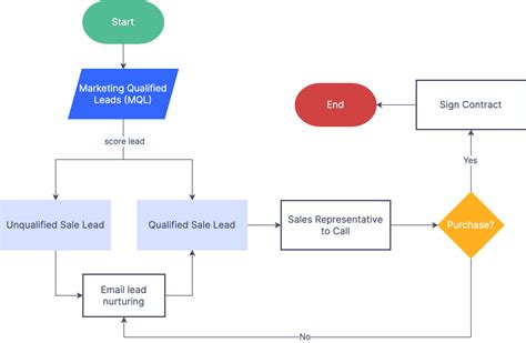 Sales Process Flowchart Template Zen Flowchart | Sexiz Pix