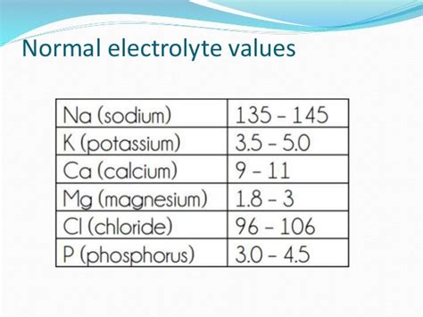 Electrolytes imbalance