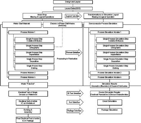 Semiconductor Process Flow Diagram