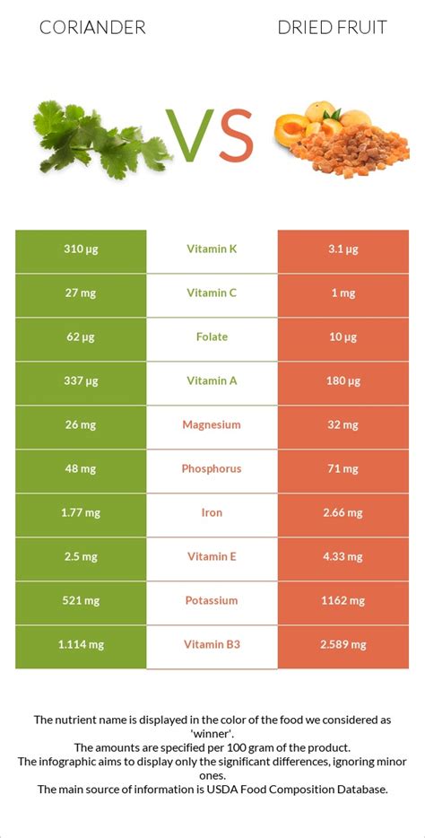 Coriander vs. Dried fruit — In-Depth Nutrition Comparison