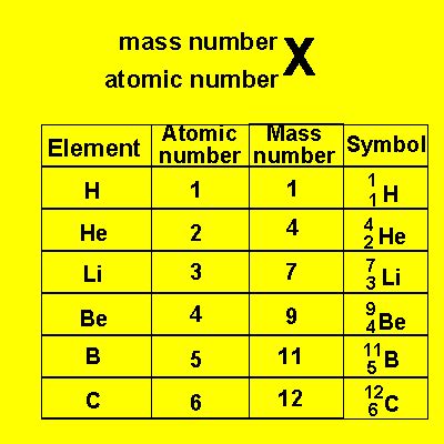 Atomic Number Symbol Atomic Number Atom Symbols Images