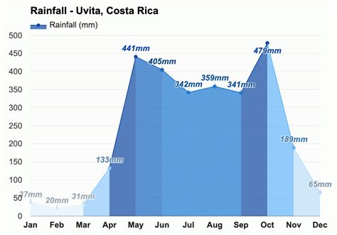 February weather - Winter 2024 - Uvita, Costa Rica