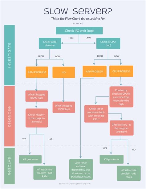 Project Flow Diagram Creator Online Flowchart Tools To Creat