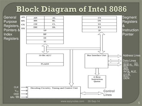 8086 Microprocessor Architecture Diagram