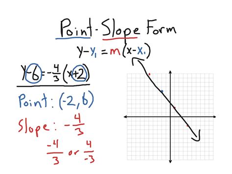 ShowMe - Graphing point slope form