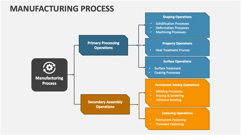 Manufacturing Process PowerPoint Presentation Slides - PPT Template