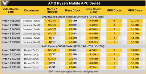 Specifications for AMD Ryzen 5000 Series Mobile Processors Leaked