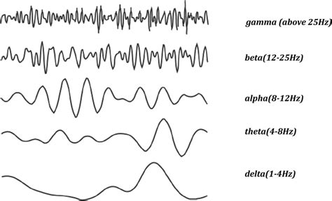 Frequency bands of EEG signals | Download Scientific Diagram