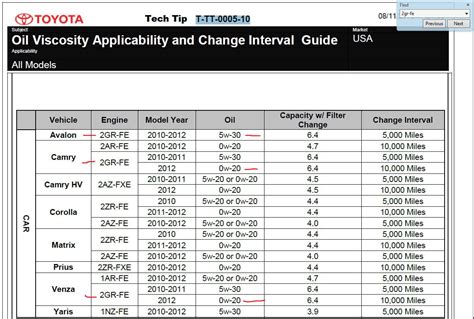 Toyota Oil Chart