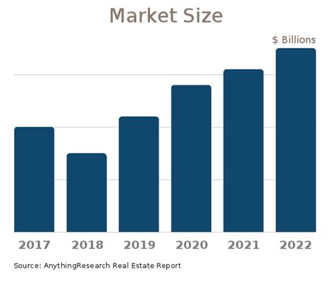 2023 Market Size, Forecast, & Real Estate Industry Statistics Research Report - AnythingResearch