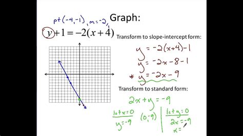 What Does Point Slope Form Graph