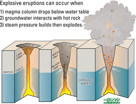 Vulcanian Eruption Diagram