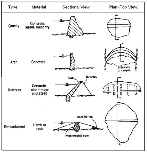 types of dam - Civil Engineering Blog