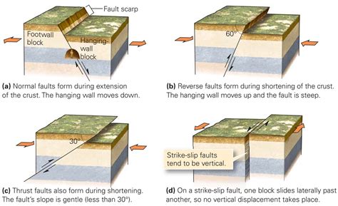 Earthquake And Faults Grade 8 Worksheet