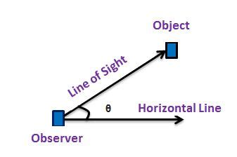 Angle of Depression - Definition, Formula & Problems