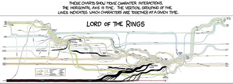 Art | Another great LORD OF THE RINGS timeline, by Randall Munroe - A ...