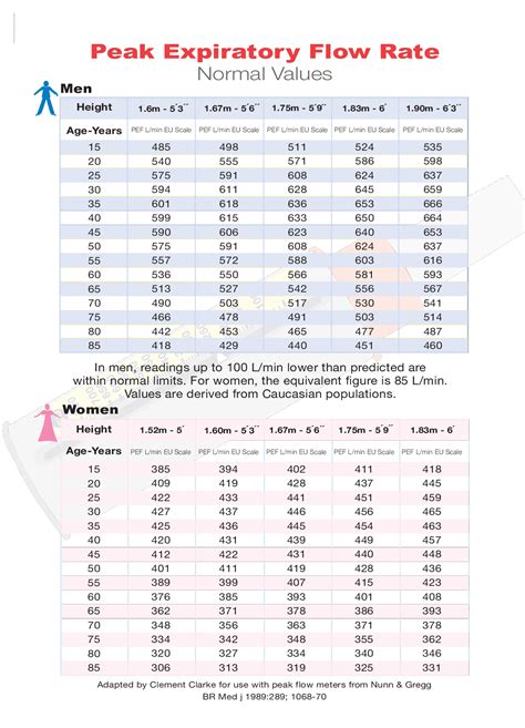 Pediatric Peak Flow Chart - How to create a Pediatric Peak Flow Chart ...