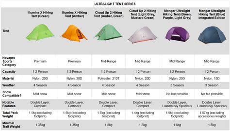 Tent Comparison Chart – Novapro NZ Camping Store