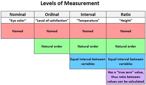 Levels of Measurement: Nominal, Ordinal, Interval and Ratio