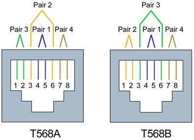 Differences Between T568A vs T568B | Fluke Networks