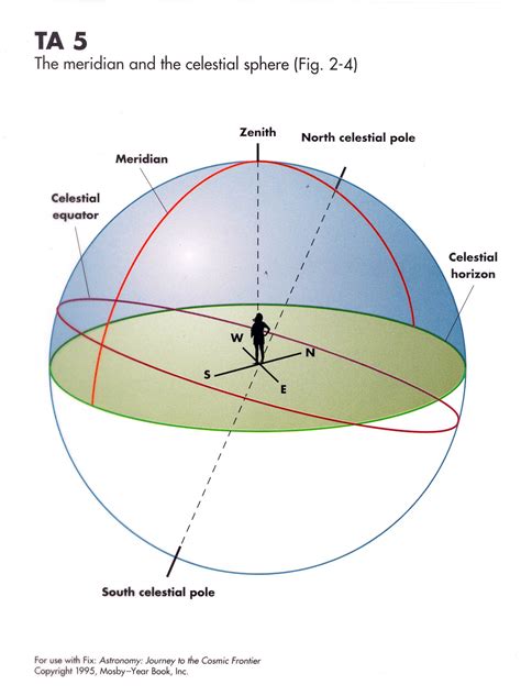 The Celestial Sphere Is Divided Into