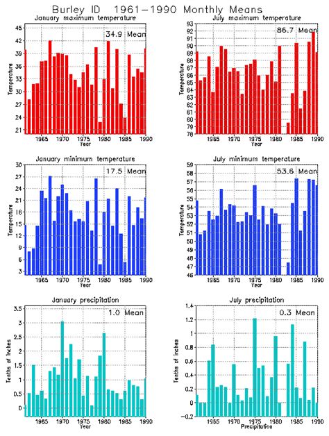 Burley, Idaho Climate, Yearly Annual Temperature Average, Annual ...