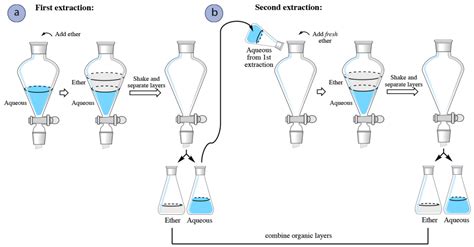 solid liquid extraction experiment - Sophie Simpson