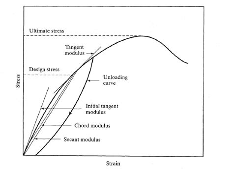 7-Typical Stress-Strain Diagram for Concrete, Showing the Different ...